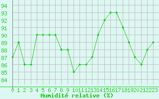 Courbe de l'humidit relative pour Muirancourt (60)