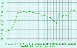 Courbe de l'humidit relative pour Strasbourg (67)