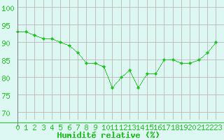 Courbe de l'humidit relative pour Colmar (68)