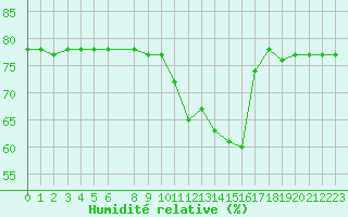 Courbe de l'humidit relative pour San Casciano di Cascina (It)