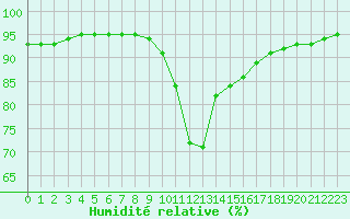 Courbe de l'humidit relative pour Leucate (11)