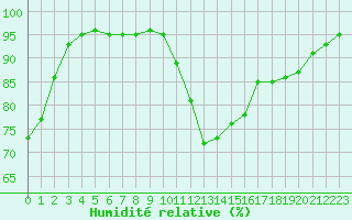 Courbe de l'humidit relative pour Melun (77)