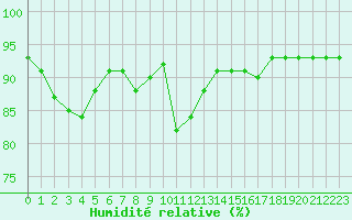 Courbe de l'humidit relative pour Luc-sur-Orbieu (11)