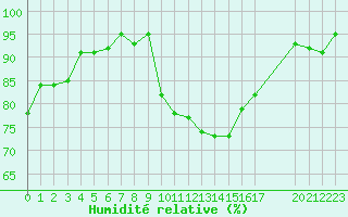 Courbe de l'humidit relative pour Isle-sur-la-Sorgue (84)