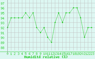 Courbe de l'humidit relative pour Saint-Georges-sur-Cher (41)
