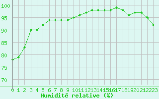 Courbe de l'humidit relative pour Orlans (45)