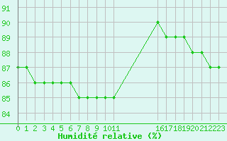 Courbe de l'humidit relative pour Boulaide (Lux)