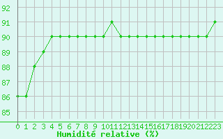 Courbe de l'humidit relative pour Fains-Veel (55)