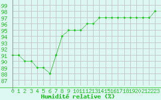 Courbe de l'humidit relative pour Bridel (Lu)