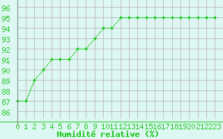 Courbe de l'humidit relative pour Thnes (74)