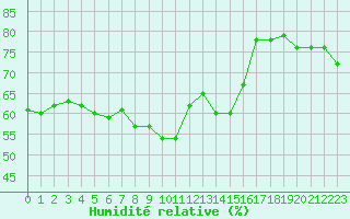 Courbe de l'humidit relative pour Solenzara - Base arienne (2B)