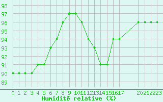 Courbe de l'humidit relative pour Cap Gris-Nez (62)