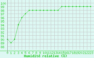 Courbe de l'humidit relative pour Boulogne (62)