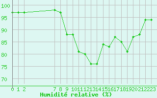 Courbe de l'humidit relative pour Pertuis - Grand Cros (84)