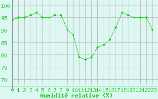 Courbe de l'humidit relative pour Chlons-en-Champagne (51)