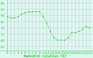Courbe de l'humidit relative pour Biache-Saint-Vaast (62)