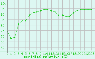 Courbe de l'humidit relative pour Dieppe (76)