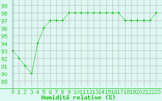 Courbe de l'humidit relative pour Abbeville (80)