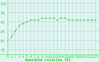 Courbe de l'humidit relative pour Sainte-Genevive-des-Bois (91)