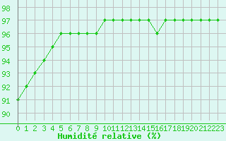 Courbe de l'humidit relative pour Angers-Beaucouz (49)