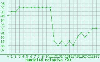 Courbe de l'humidit relative pour Le Touquet (62)