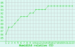 Courbe de l'humidit relative pour Rethel (08)