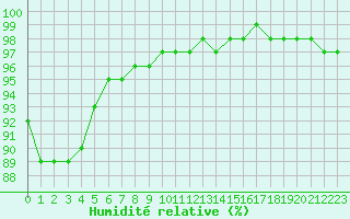 Courbe de l'humidit relative pour Christnach (Lu)