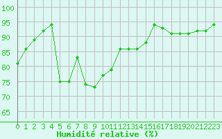 Courbe de l'humidit relative pour Liefrange (Lu)