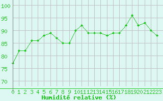 Courbe de l'humidit relative pour Avord (18)