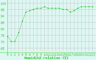 Courbe de l'humidit relative pour Carpentras (84)