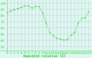 Courbe de l'humidit relative pour Recoubeau (26)