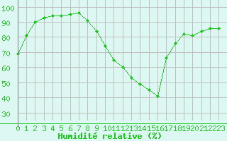 Courbe de l'humidit relative pour Liefrange (Lu)