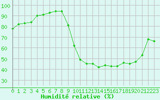 Courbe de l'humidit relative pour Chteauroux (36)