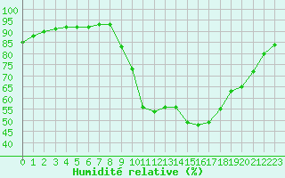 Courbe de l'humidit relative pour Verngues - Hameau de Cazan (13)