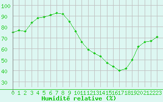 Courbe de l'humidit relative pour Metz-Nancy-Lorraine (57)