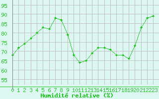 Courbe de l'humidit relative pour Biscarrosse (40)