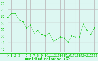 Courbe de l'humidit relative pour Cap Corse (2B)