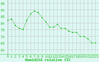 Courbe de l'humidit relative pour Leucate (11)