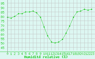 Courbe de l'humidit relative pour Cannes (06)