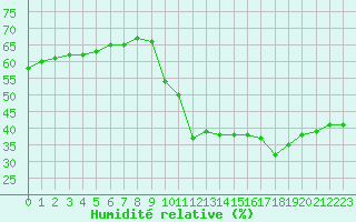 Courbe de l'humidit relative pour Angers-Marc (49)