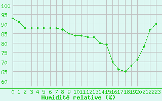 Courbe de l'humidit relative pour Ile de Groix (56)