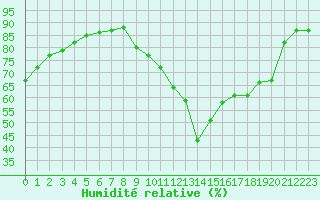 Courbe de l'humidit relative pour Gap-Sud (05)