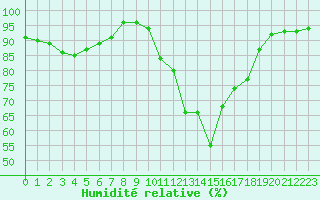 Courbe de l'humidit relative pour Beauvais (60)