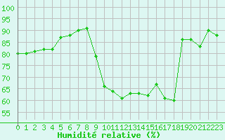 Courbe de l'humidit relative pour Eu (76)