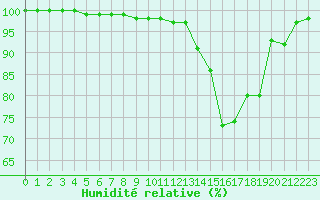 Courbe de l'humidit relative pour Dax (40)