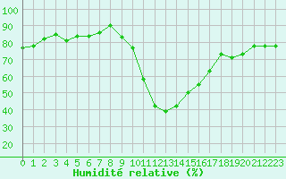 Courbe de l'humidit relative pour Formigures (66)