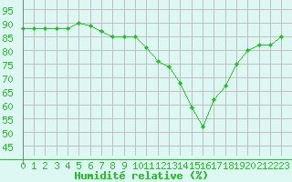 Courbe de l'humidit relative pour Roissy (95)