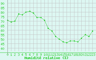 Courbe de l'humidit relative pour Montlimar (26)