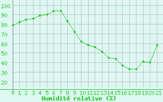 Courbe de l'humidit relative pour Sain-Bel (69)