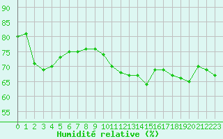 Courbe de l'humidit relative pour Dunkerque (59)